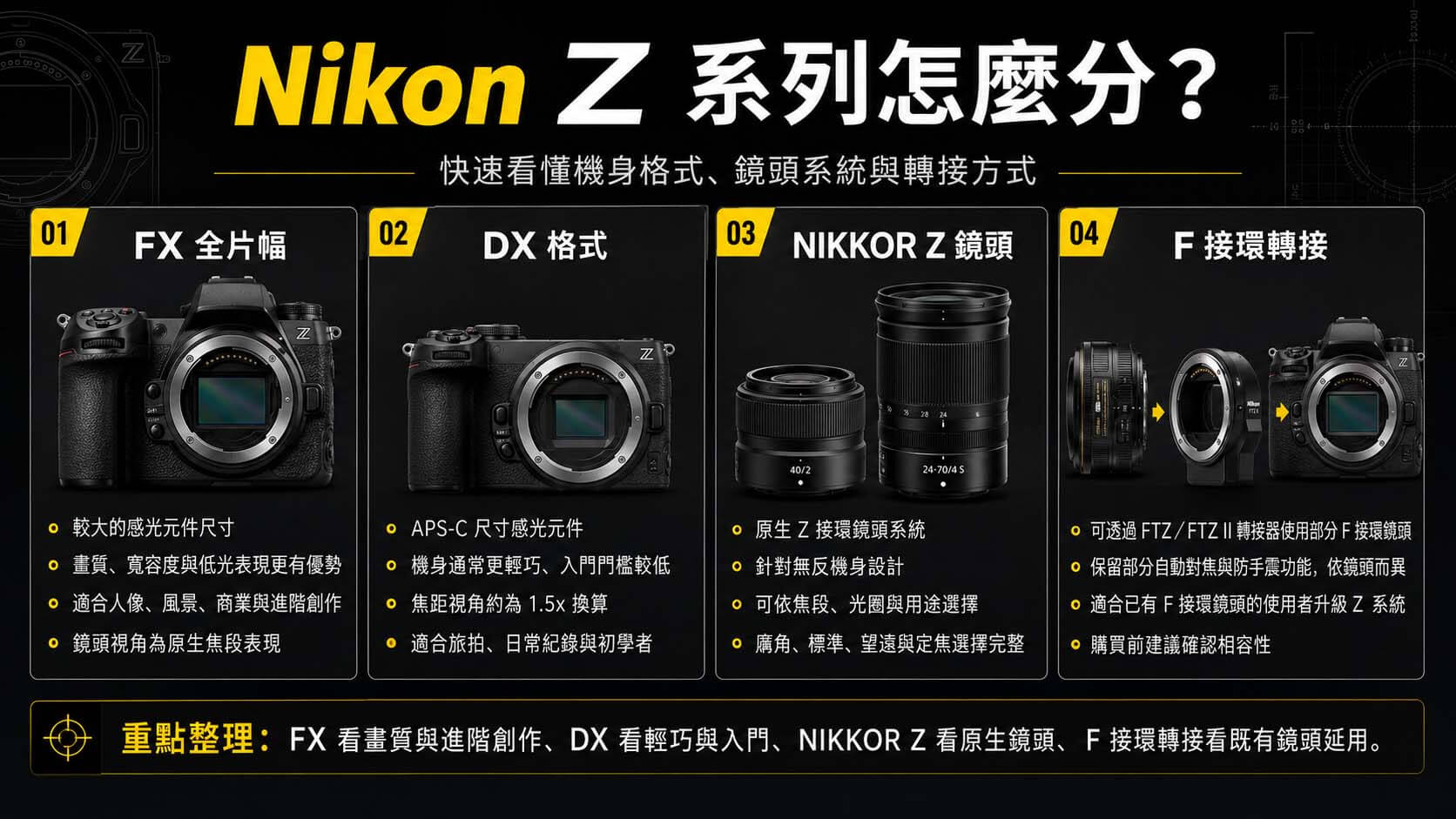 Nikon Z 系列 FX 全片幅與 DX 相機搭配 NIKKOR Z 鏡頭的分類示意圖